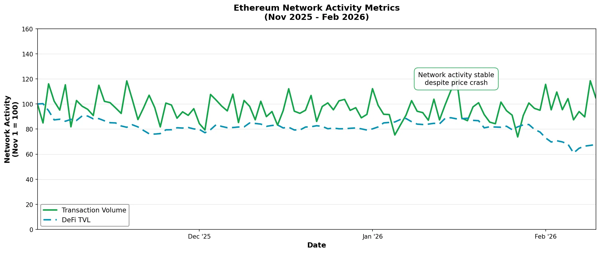 Transaction Volume & TVL for ETH