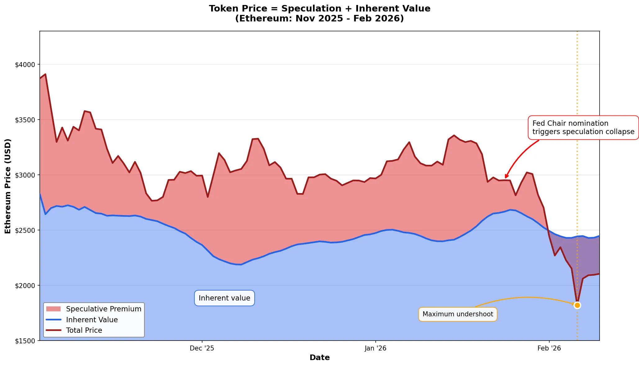Price of `ETH` with Intrinsic Value and Speculative Premium