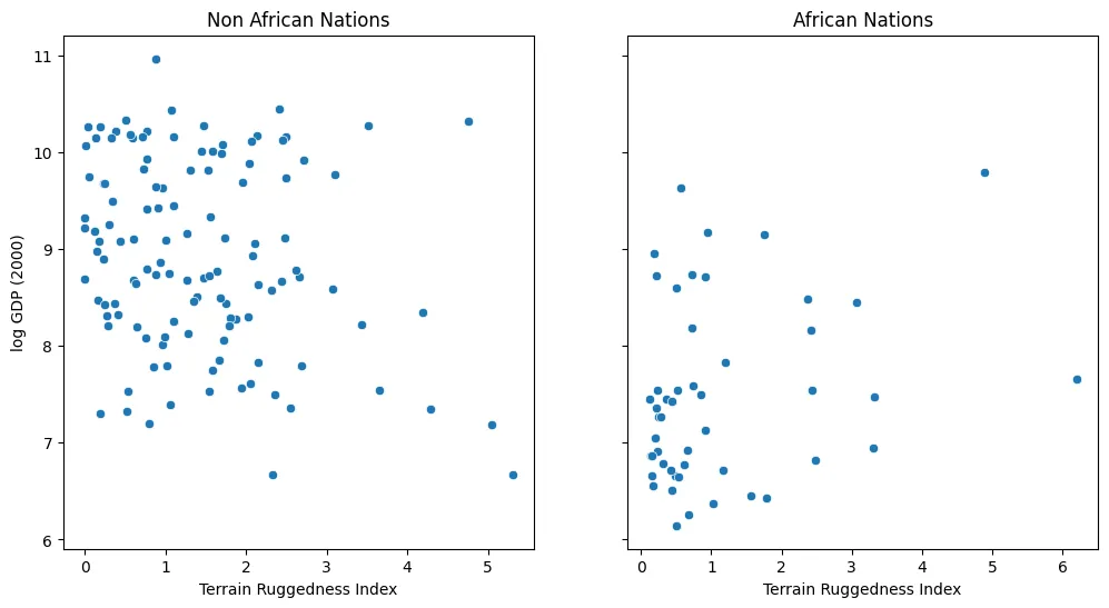 Preliminary Visualisation